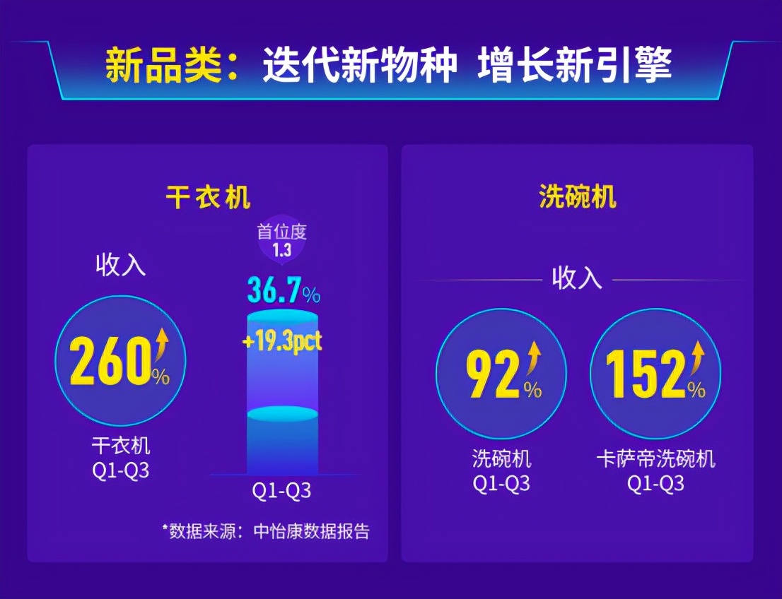 稳居第一再突破，海尔洗衣机三季报份额超4成