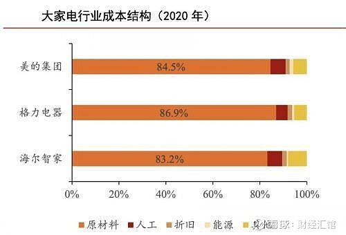 财报特色：美的的营收、海尔的盈利、格力呢？