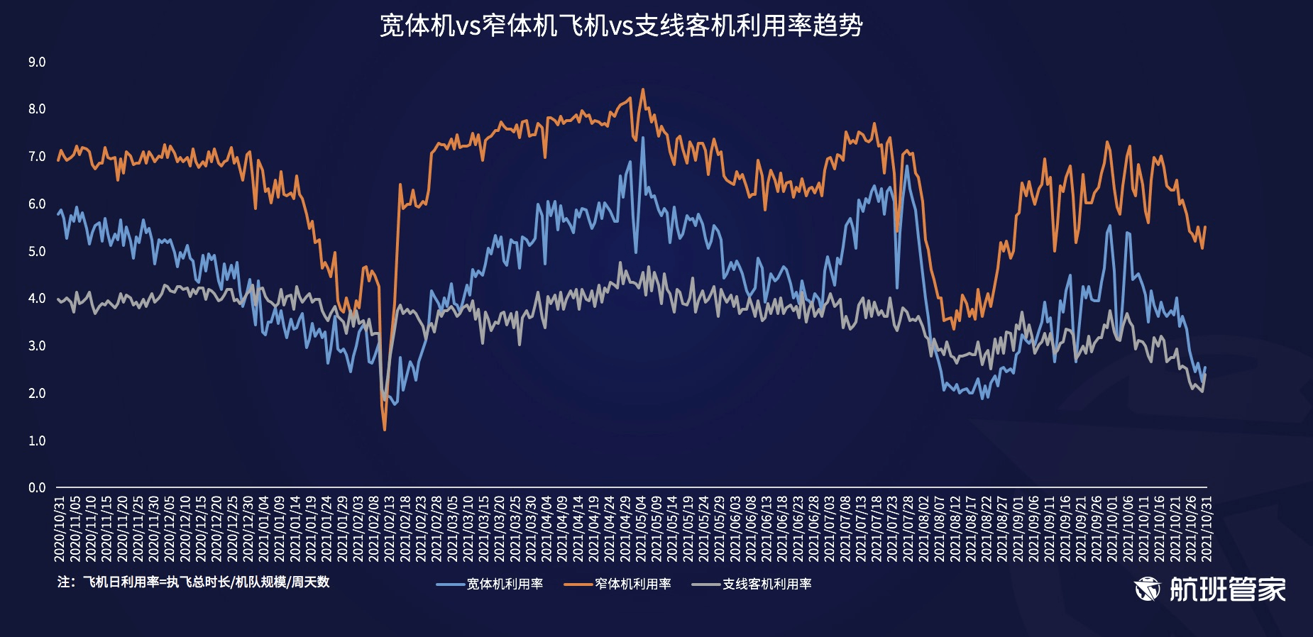 航班管家发布《民航运行周报（10. 25-10.31）》