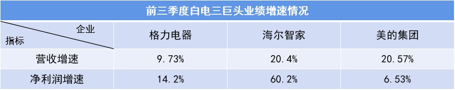 为什么说海尔智家是行业穿越寒冬的“模范生”？