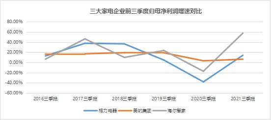 家电行业迎“寒潮”，海尔智家“暖冬效应”如何形成？