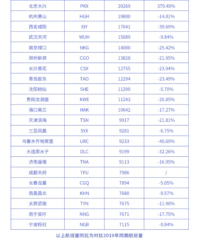 航班管家智慧出行实验室发布10月国内机场起降架次报告 