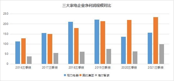 家电行业迎“寒潮”，海尔智家“暖冬效应”如何形成？