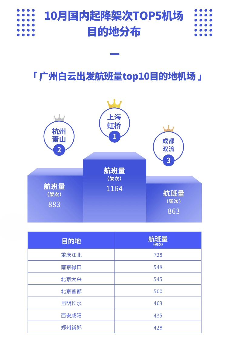 航班管家智慧出行实验室发布10月国内机场起降架次报告 