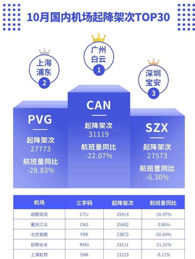 航班管家智慧出行实验室发布10月国内机场起降架次报告 
