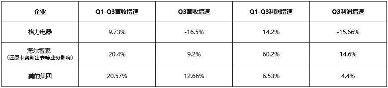 海尔智家隐藏的趋势：3年利润复合率增长17.66%，行业最高！