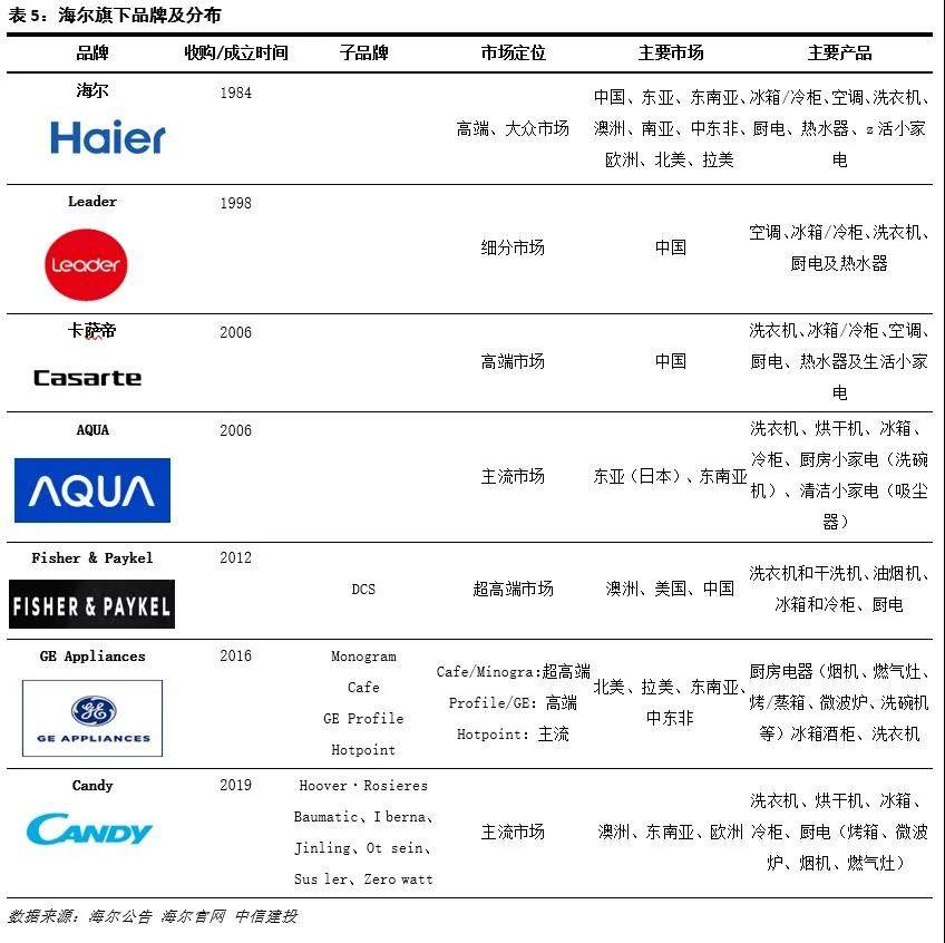 专访海尔智家李攀：海外每个区域都要进第一梯队，上升空间还很大