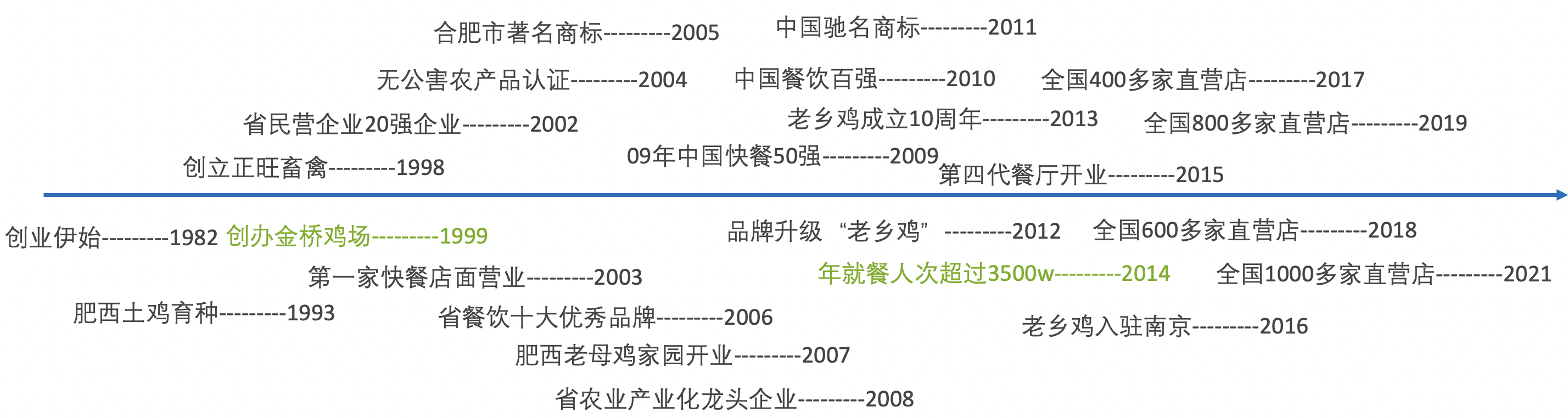 干了这碗鸡汤！老乡鸡规模扩张的数智化底气