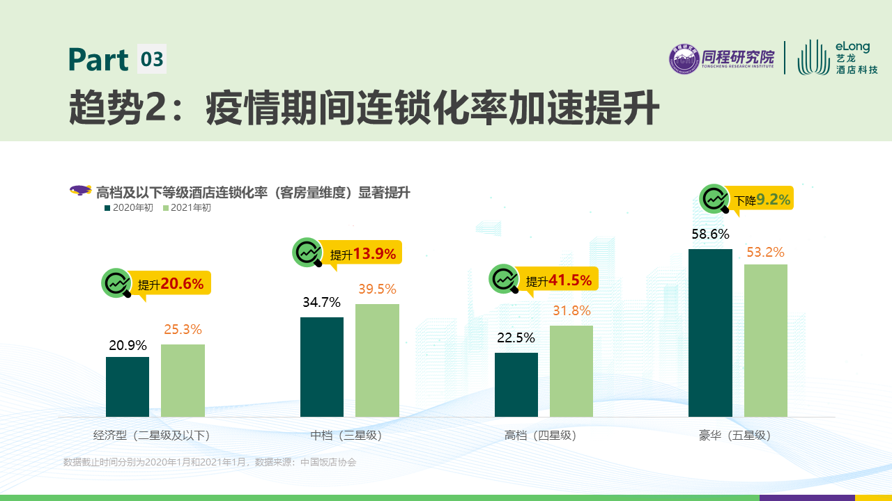 ​酒店赋能的黄金时代，艺龙酒管凭什么抢到更大的存量市场蛋糕？