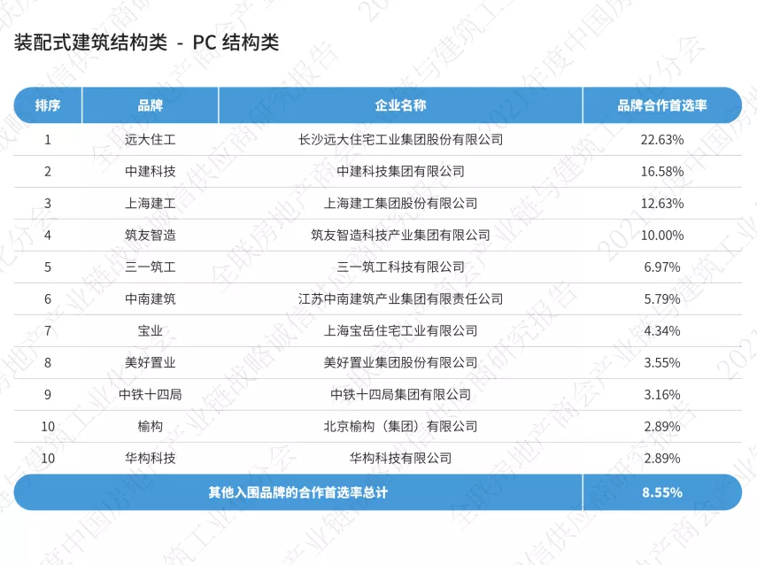 链筑数据发布 | 2021年度中国房地产产业链战略诚信供应商研究报告