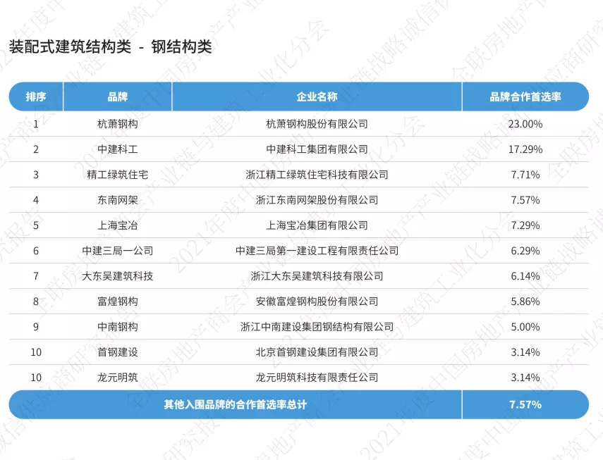 链筑数据发布 | 2021年度中国房地产产业链战略诚信供应商研究报告