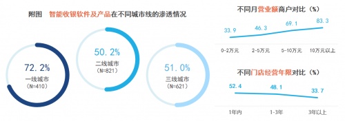 行业观察丨小微餐饮门店占总数85% 智能收银机是市场主流产品