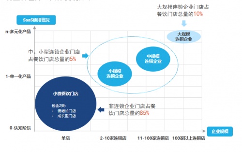 行业观察丨小微餐饮门店占总数85% 智能收银机是市场主流产品