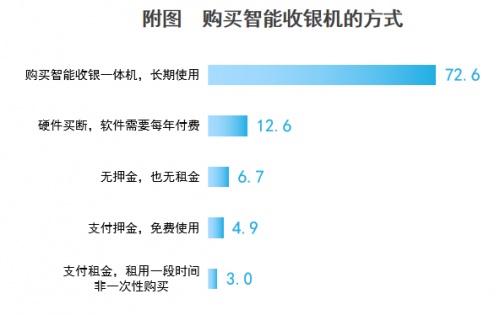 行业观察丨小微餐饮门店占总数85% 智能收银机是市场主流产品