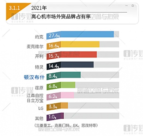 全线增长，顿汉布什持续领创2021年度中国中央空调市场