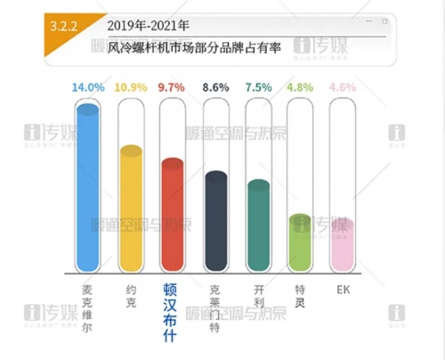 全线增长，顿汉布什持续领创2021年度中国中央空调市场