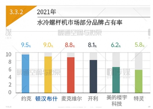 全线增长，顿汉布什持续领创2021年度中国中央空调市场