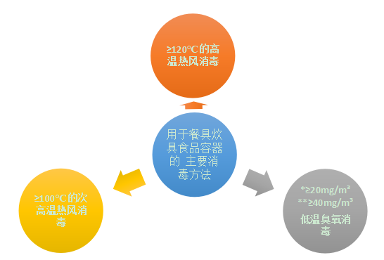 新兴荣福高温热风消毒库+超氧低温消毒库，两种消毒方式，给餐饮企业更多选择！