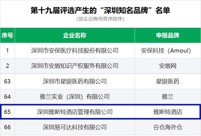 “深圳知名品牌”和“中档酒店8强”双料加持，雅斯特综合实力持续增强