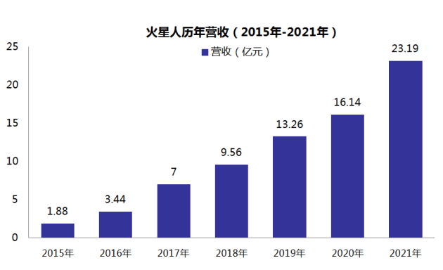 从火星人崛起，看这些长青标杆企业的内生式增长逻辑