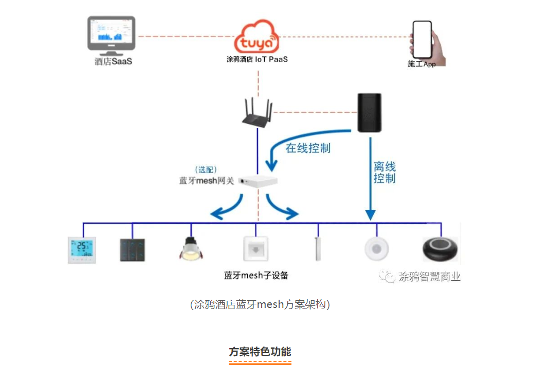 行业快讯丨涂鸦酒店蓝牙mesh分布式方案重磅发布！报名直播新品套装免费送！