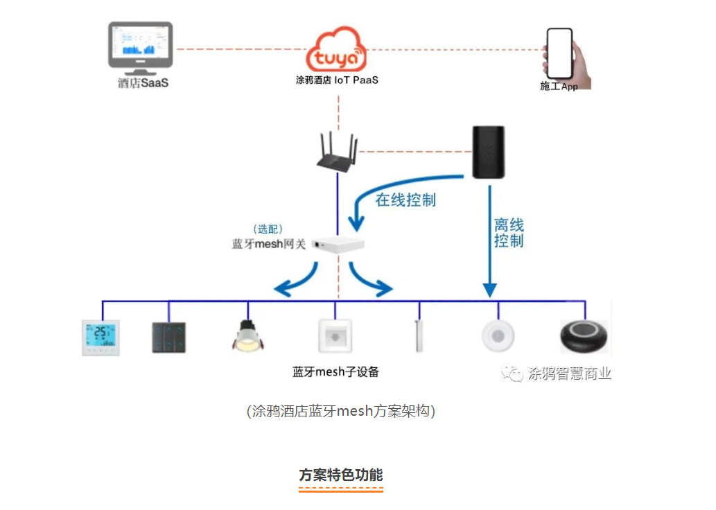行业快讯丨涂鸦酒店蓝牙mesh分布式方案重磅发布！报名直播新品套装免费送！
