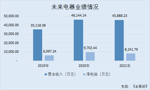 未来电器参与多项产品行业标准制定 研发投入递增创新加速驱动成长