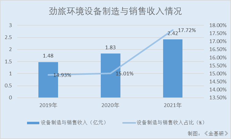 劲旅环境：生态文明建设一体化发展 三大板块协同优势构筑护城河