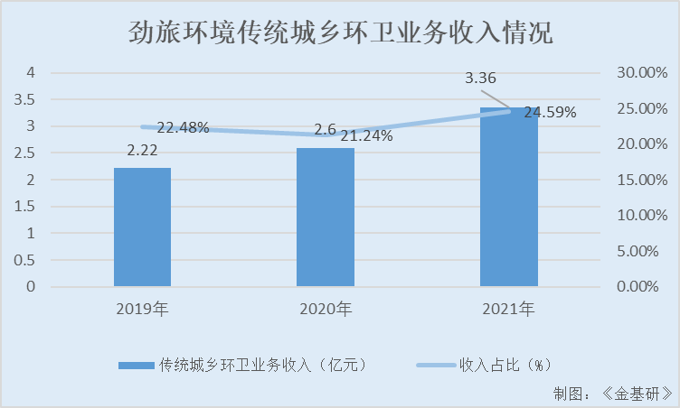 劲旅环境：生态文明建设一体化发展 三大板块协同优势构筑护城河