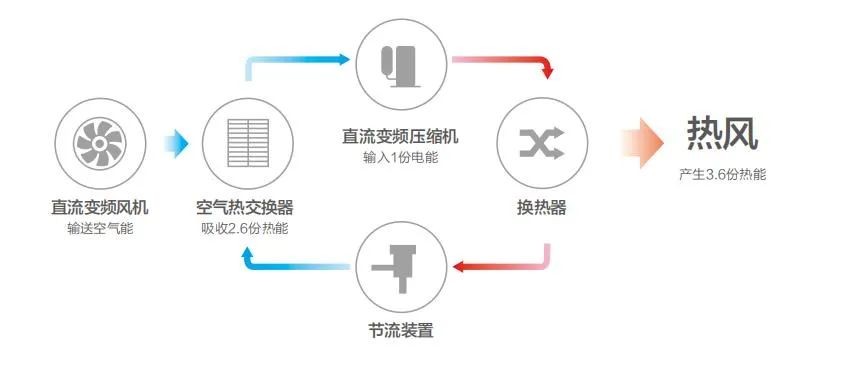 四季沐歌空气能为何会成北方清洁采暖首选？看完你就明白了