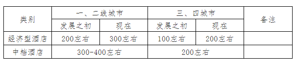 酒店管理丨中档酒店=经济型酒店？