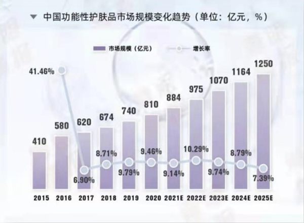 欧薇妍携手东方美谷 以专业身份树立“功能护肤品”市场新标杆