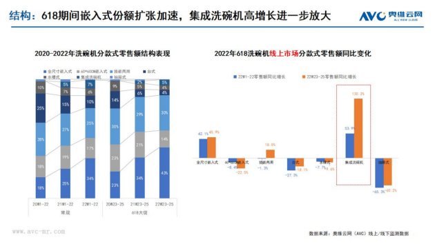 百亿洗碗机市场，集成洗碗机增速凭什么能一骑绝尘？