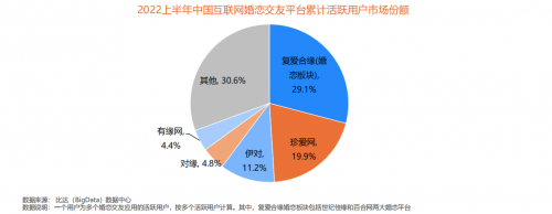 在线婚恋行业用户规模突破3300万 复爱合缘多项用户指标排名榜首