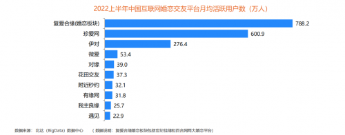 在线婚恋行业用户规模突破3300万 复爱合缘多项用户指标排名榜首