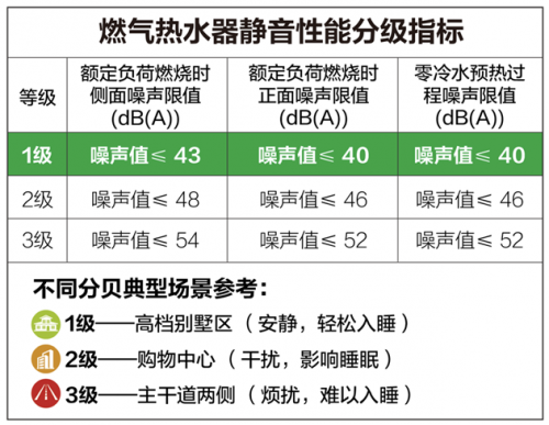 AO史密斯新一代零冷水燃气热水器：行业新突破  沐浴新“静”界