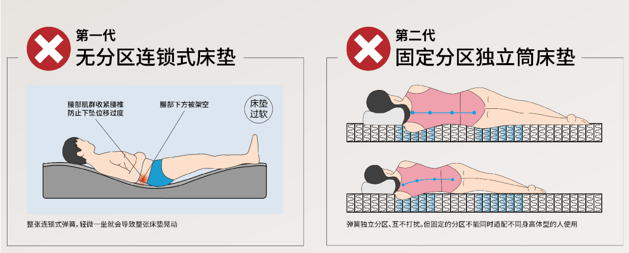 沃棣首创无级分区床垫 掀起第三代床垫革命浪潮