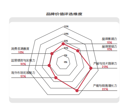 重磅!台铃包揽权威电动车价值榜三榜第一!