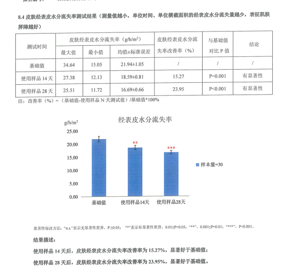 冬季肌肤问题一箩筐 FIVE DIMENSIONS五维时空助你修复肌肤屏障