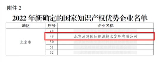 国家级荣誉 | 泓慧能源获评2022年度国家知识产权优势企业