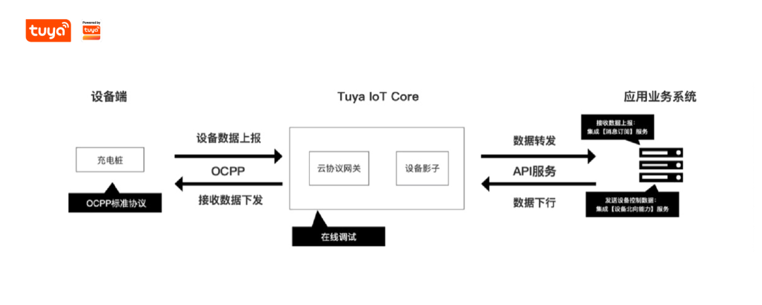 行业快讯 | 涂鸦智能正式支持OCPP协议，赋能充电桩客户顺利出海！
