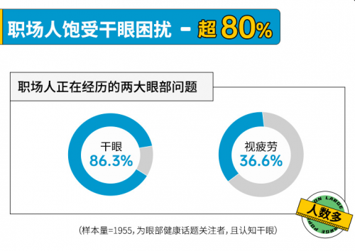 《中国职场人士用眼健康洞察报告》出炉！这个新型职业病你中招了吗