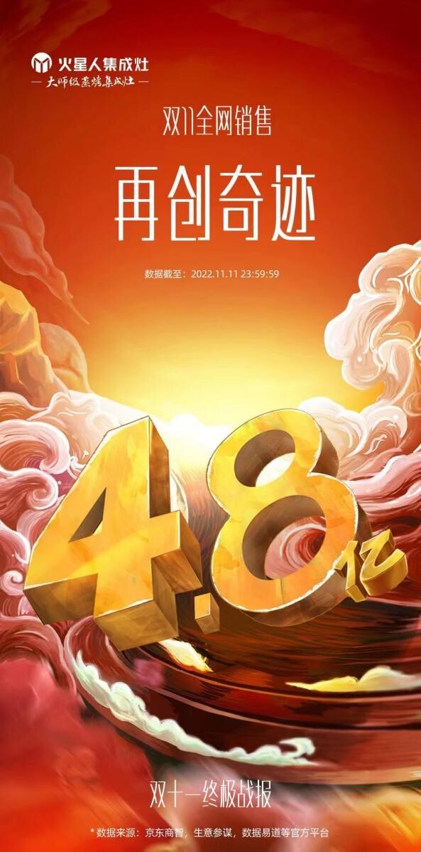 双十一销售额突破4.8亿元，揭示火星人“出圈”秘诀