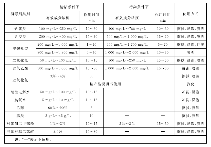 清洁快讯 | 各类物体表面消毒剂使用要求