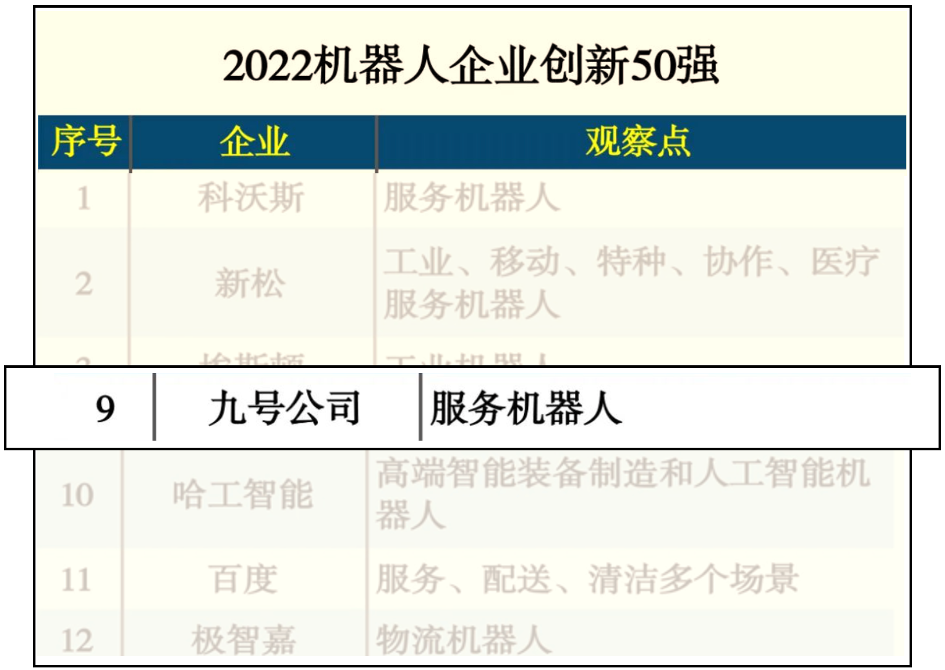 行业快讯 | 2022机器人企业创新50强公布：九号机器人登榜前十