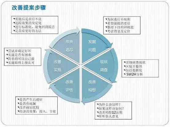 管理改善的7大关系和8大要素
