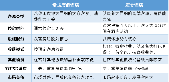 康养酒店的未来