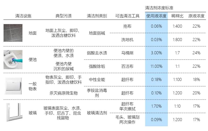 清洁快讯 | 《国际标准楼宇清洁》之二：清洁剂的浓度与用量标准