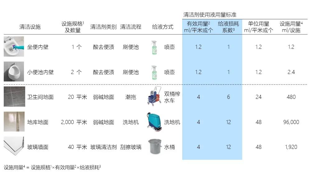 清洁快讯 | 《国际标准楼宇清洁》之二：清洁剂的浓度与用量标准