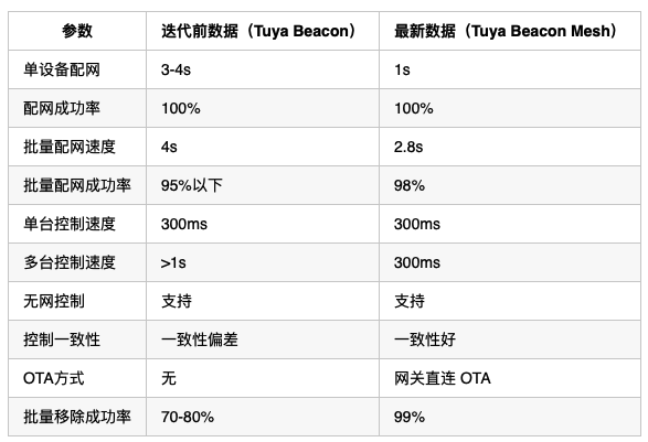 行业快讯 | 毫秒级配网速度！涂鸦重磅推出的蓝牙子设备框架，让全球客户产品力拉满